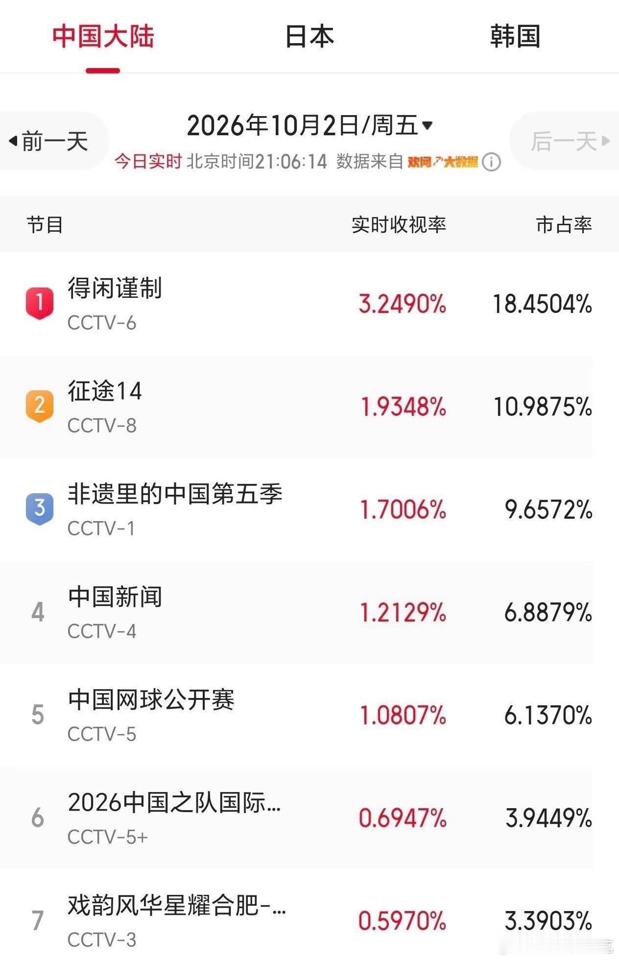 肖战《得闲谨制》央六上星首播战绩一览📊开播仅15分钟就拿下全国收视第一；开播2