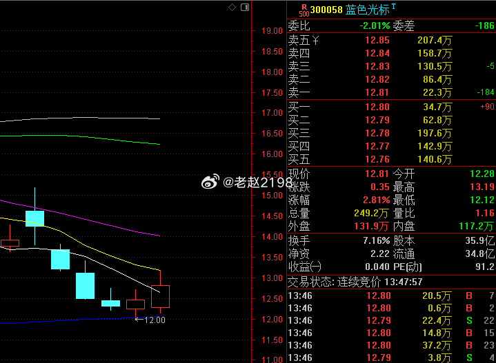 尾盘作业参考 蓝色光标 300058 可以加入自选观察 