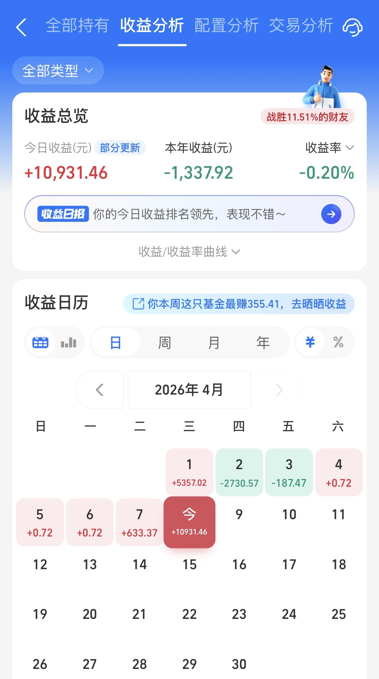 总算是爆发了一次啊！再这么涨三天，阳光的基金收益就能回到今年的峰值了，不过这么连