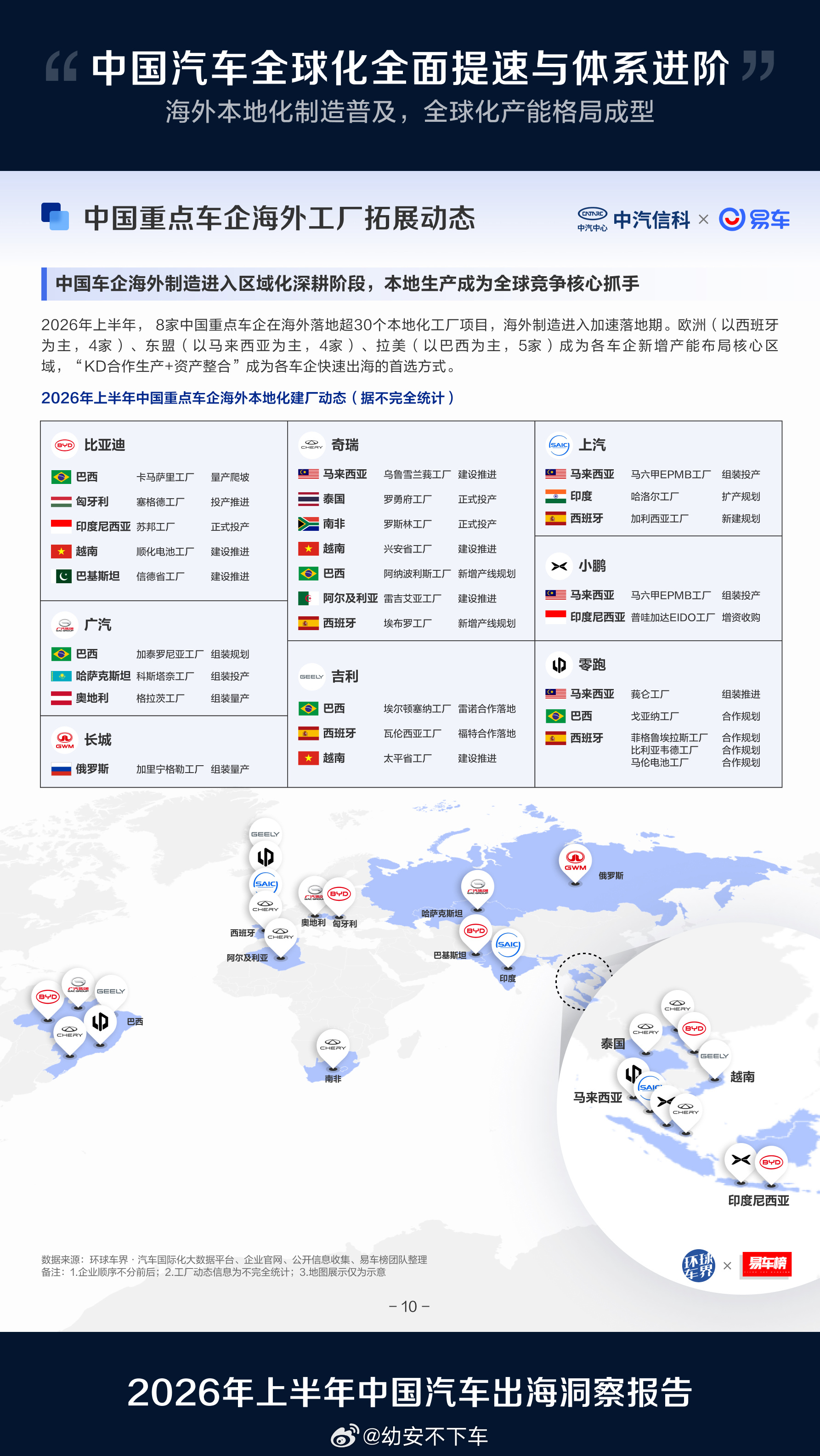 2026上半年中国汽车出海交出亮眼答卷：整车出口531万辆，同比增长53%，出口