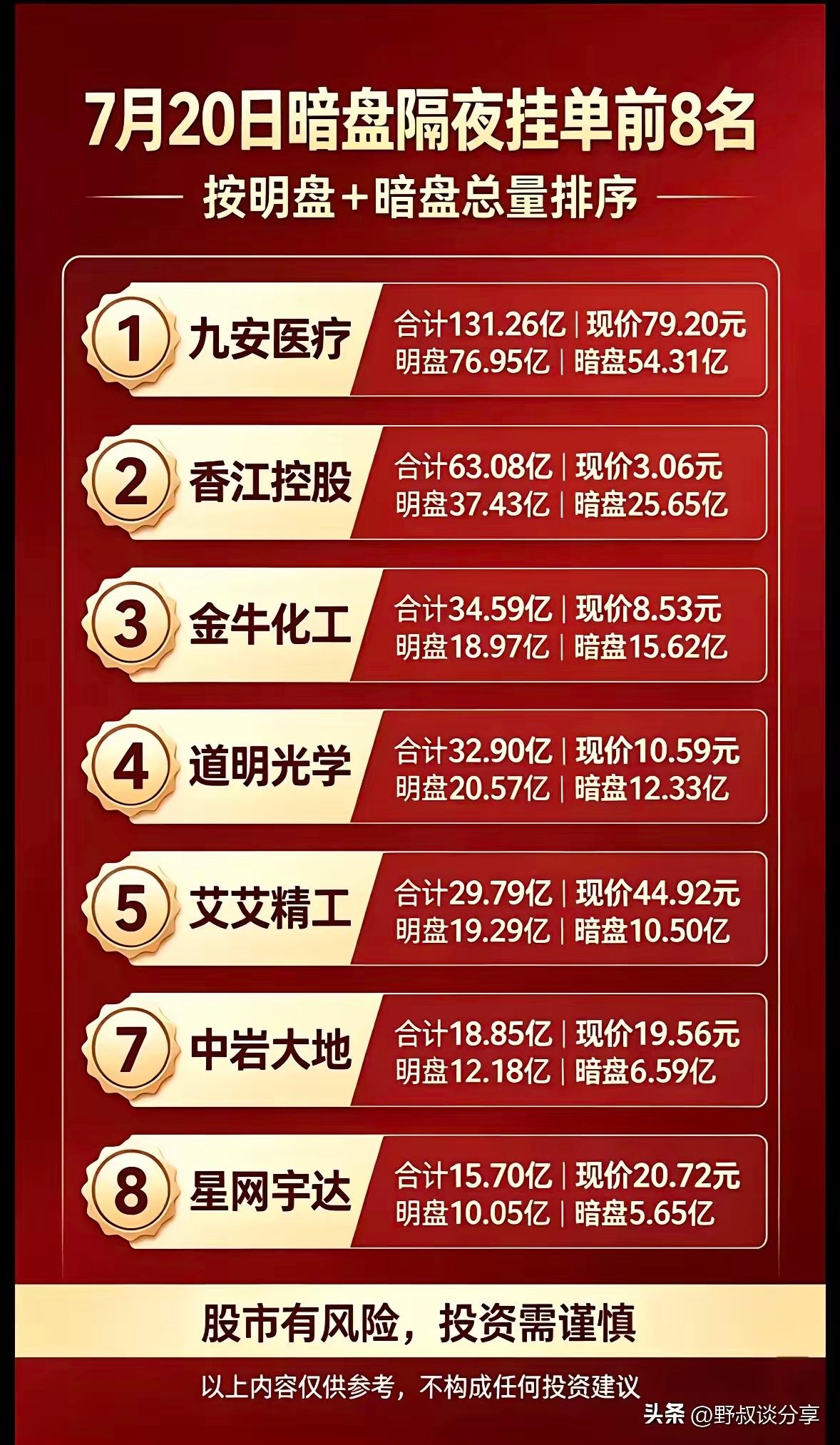 7月20日隔夜暗盘挂单总量排名前八的个股，统计口径结合明盘与暗盘资金总额，清晰标