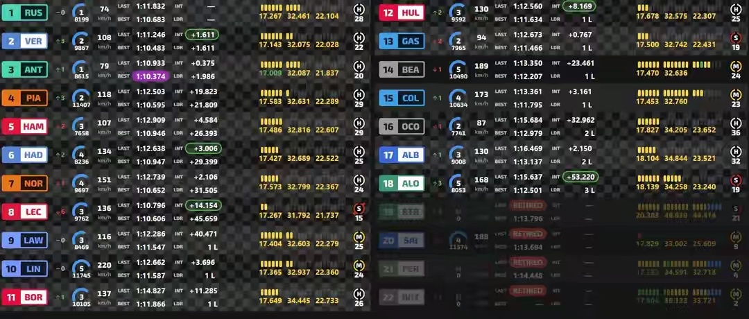 ！！！2026年F1奥地利大奖赛，拉塞尔全程领跑夺冠，收获赛季第二冠。维斯塔潘亚