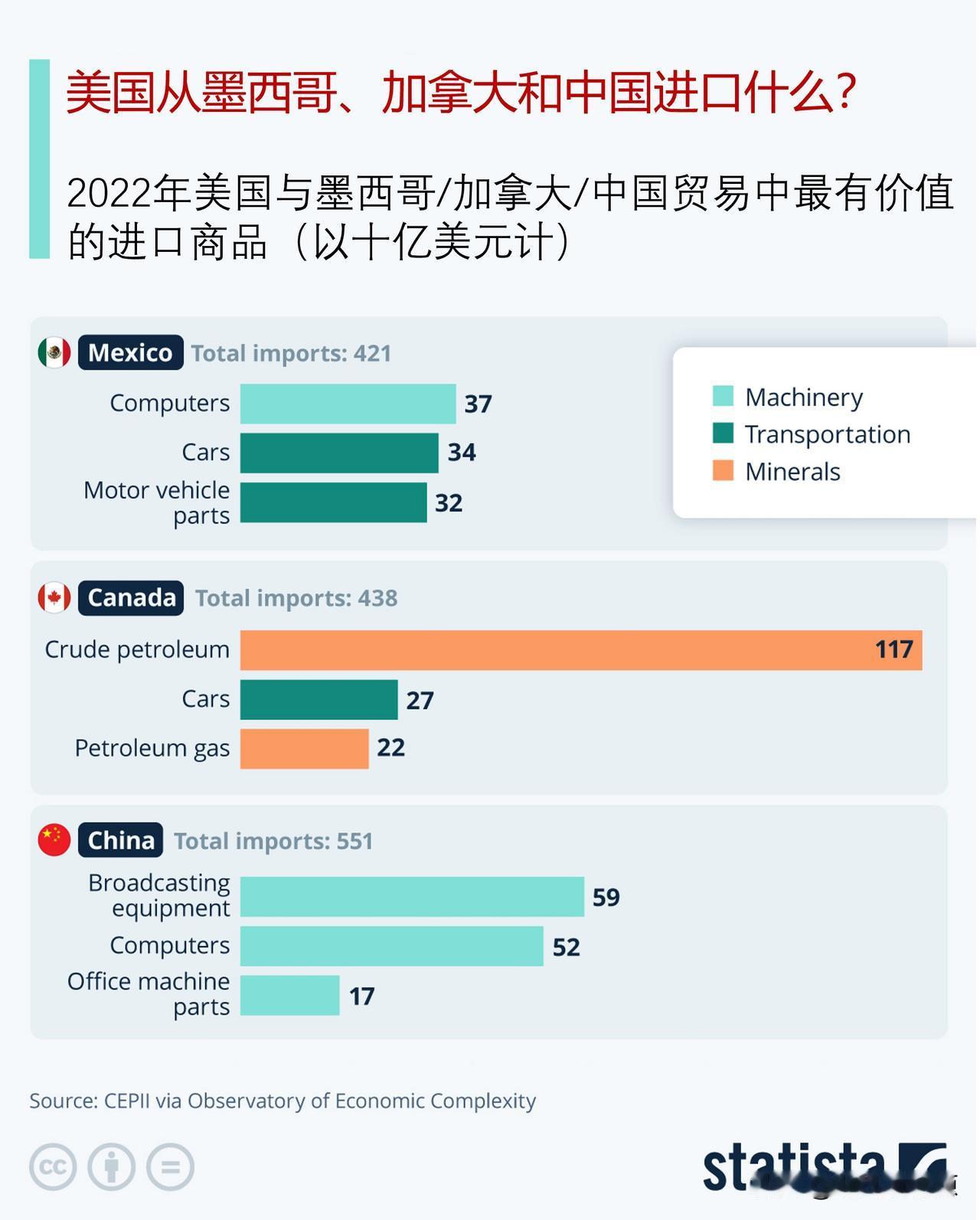 美国从墨西哥、加拿大和中国进口什么？

当选总统唐纳德·特朗普去年11月发表的有