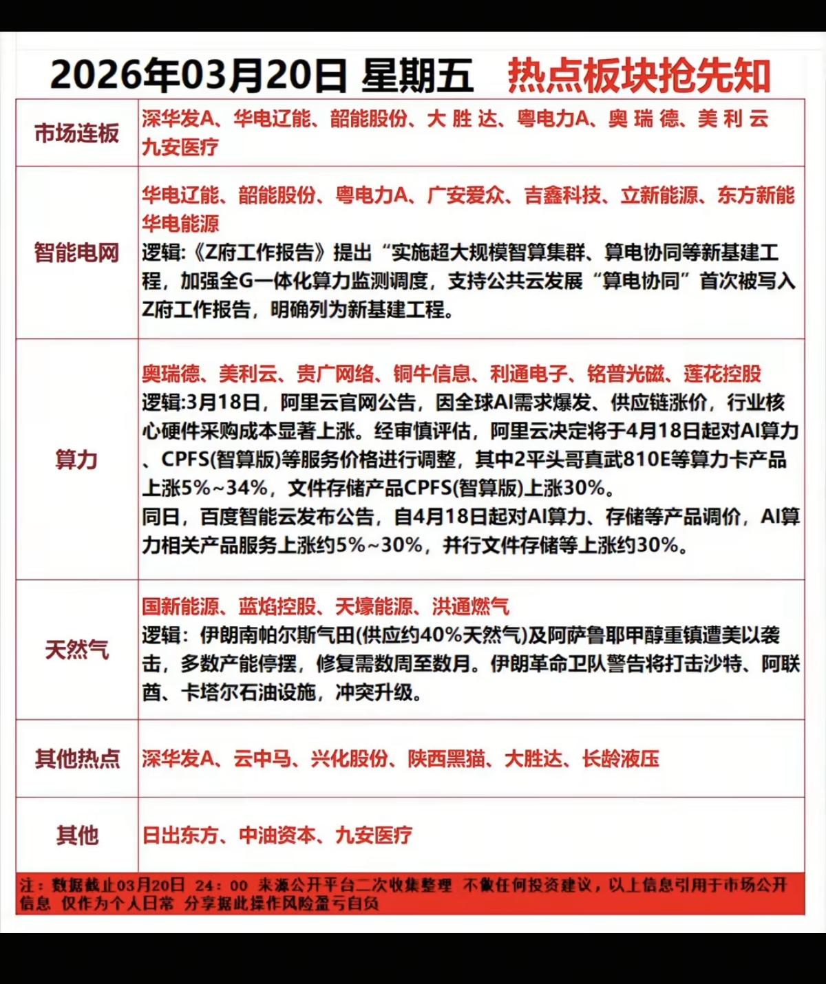 3.20周五  市场热点方向+投资逻辑！

1.智能电网
2.算力租赁、算电协同