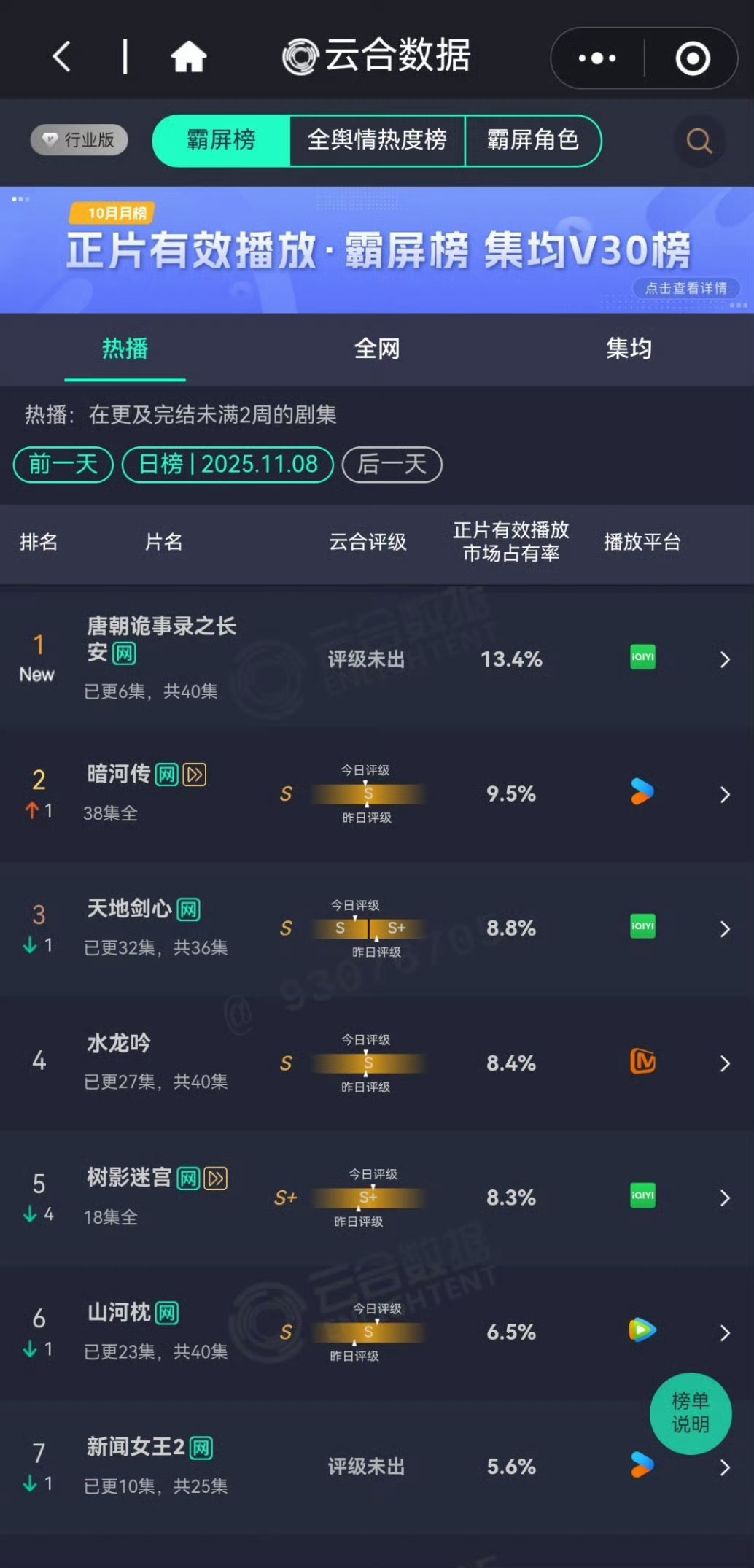 唐诡空降云合首日占比13.4%，首日就爆开了[赞] ​​​