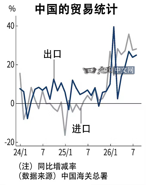 中国海关总署9月8日公布的8月贸易统计数据显示，以美元计价的出口额同比增长25.