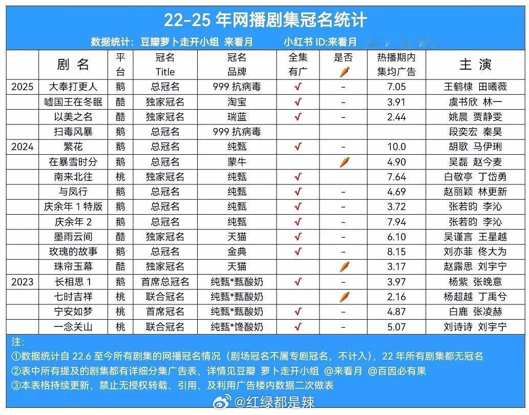 2022-2025网播剧集冠名统计 ​​​