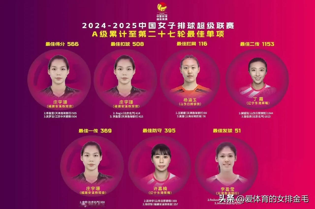 【女排A级累计至第二十七轮最佳单项技术】

最佳得分：庄宇珊（福建安溪铁观音）5