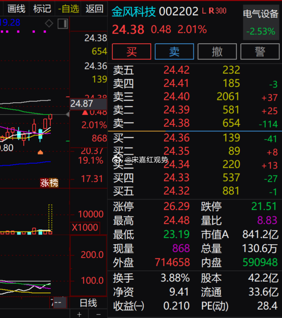 当前电气设备板块整体走弱，$金风科技 sz002202$ 逆势小幅走高，涨幅 2