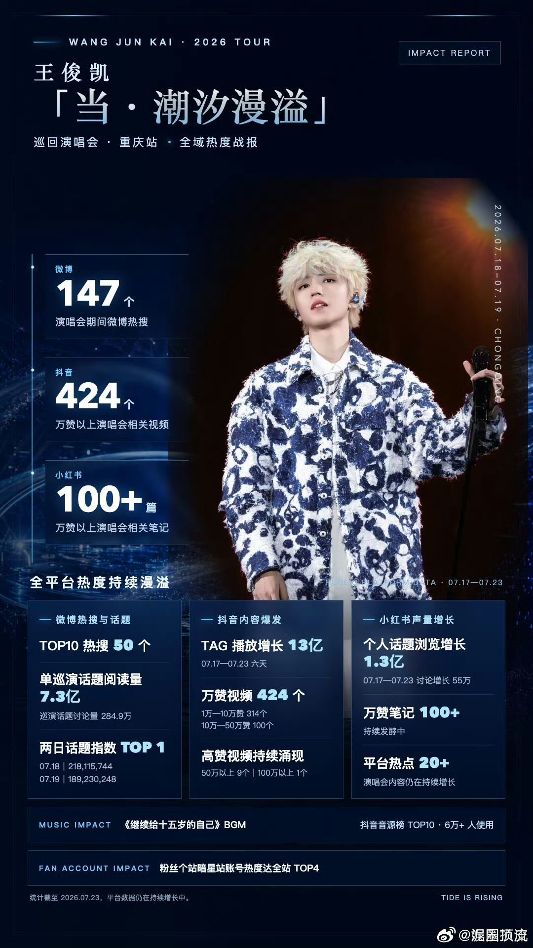 王俊凯巡演第一站的成绩！太优秀了