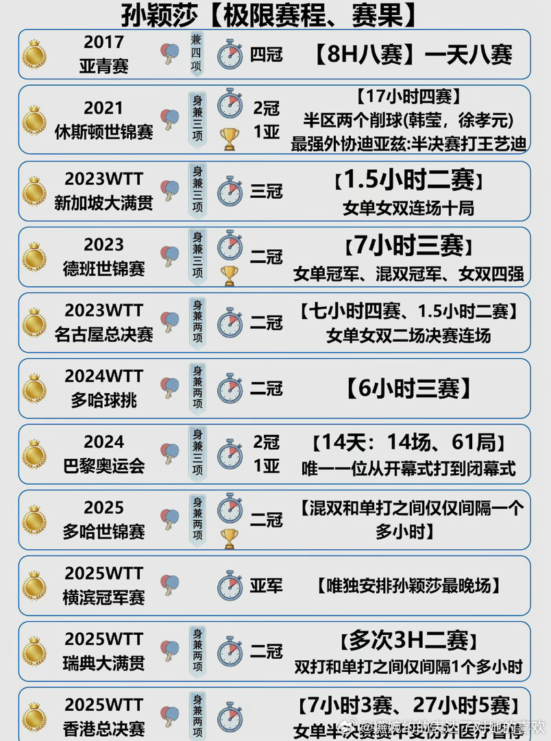 真能做到乒乓世界和咪咕体育一起给一日三赛的真心肝发文呀，孙颖莎2021年休斯顿世