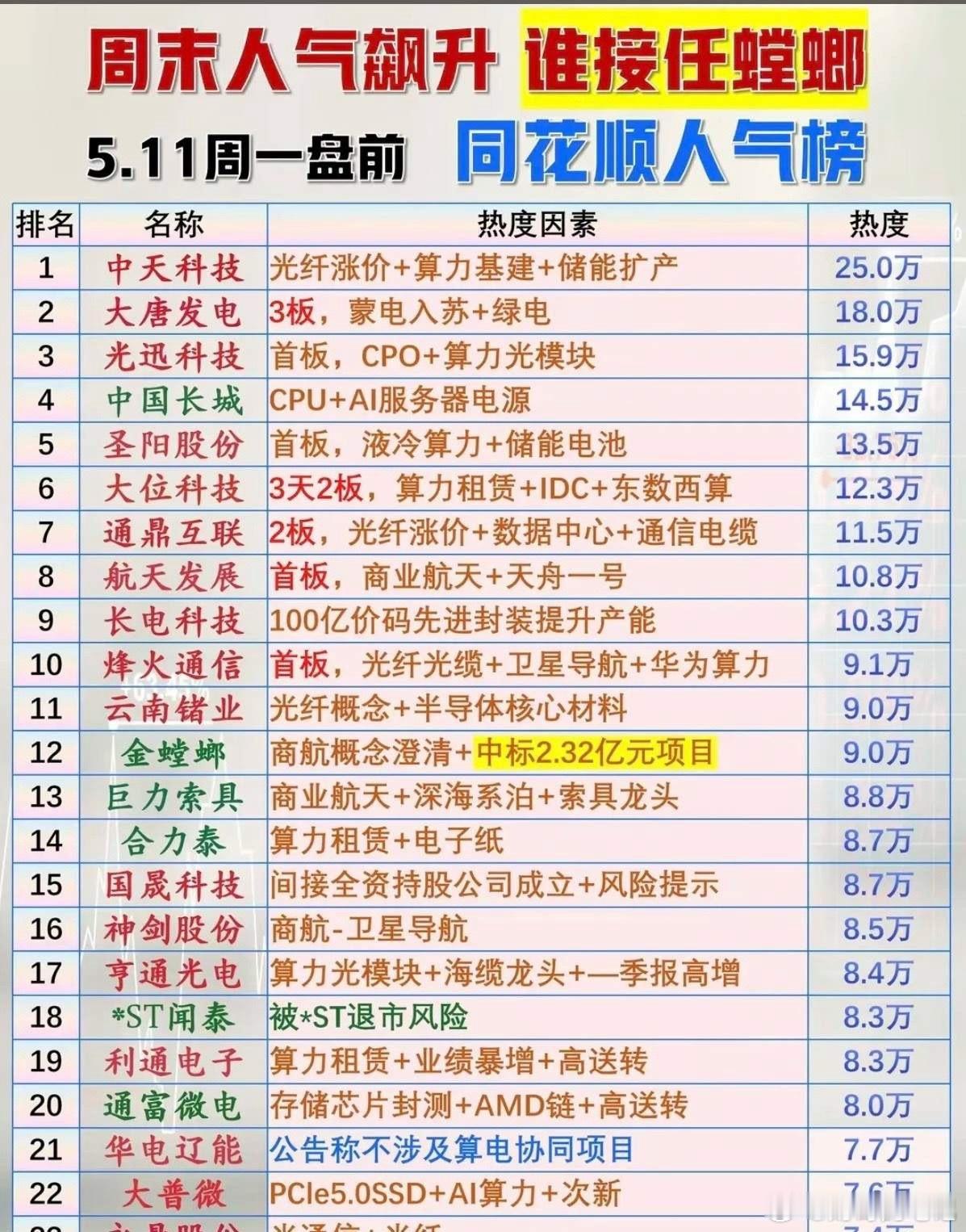 谁接棒金螳螂？5.11盘前人气榜23只热门个股全拆解！本次梳理为5月11日周一盘