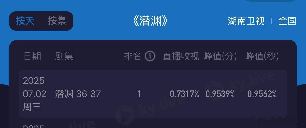 锦绣上星第一天，湖南卫视收视率直接腰斩了，从晓明的0.7317%直接跌到0.41