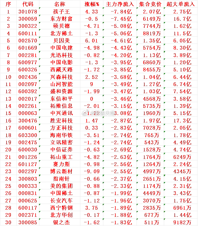 上午盘，主力流出 ​​​