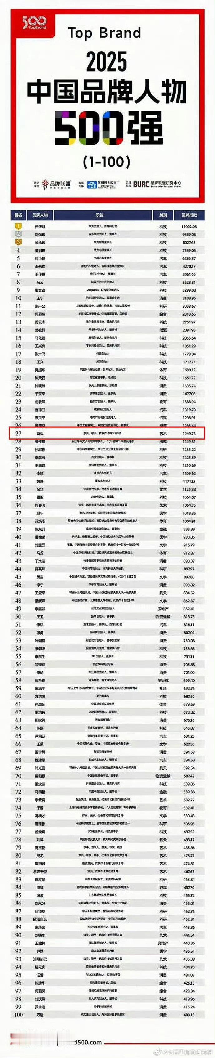 肖战拿下中国品牌人物500强第27位，艺术类第一，娱乐圈排名第一，商业价值vs 