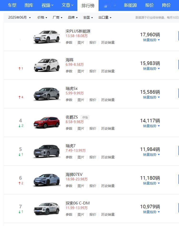 自主品牌出口量最多的是哪几款车型？

没想到比亚迪包揽了6月份自主品牌车型出口数