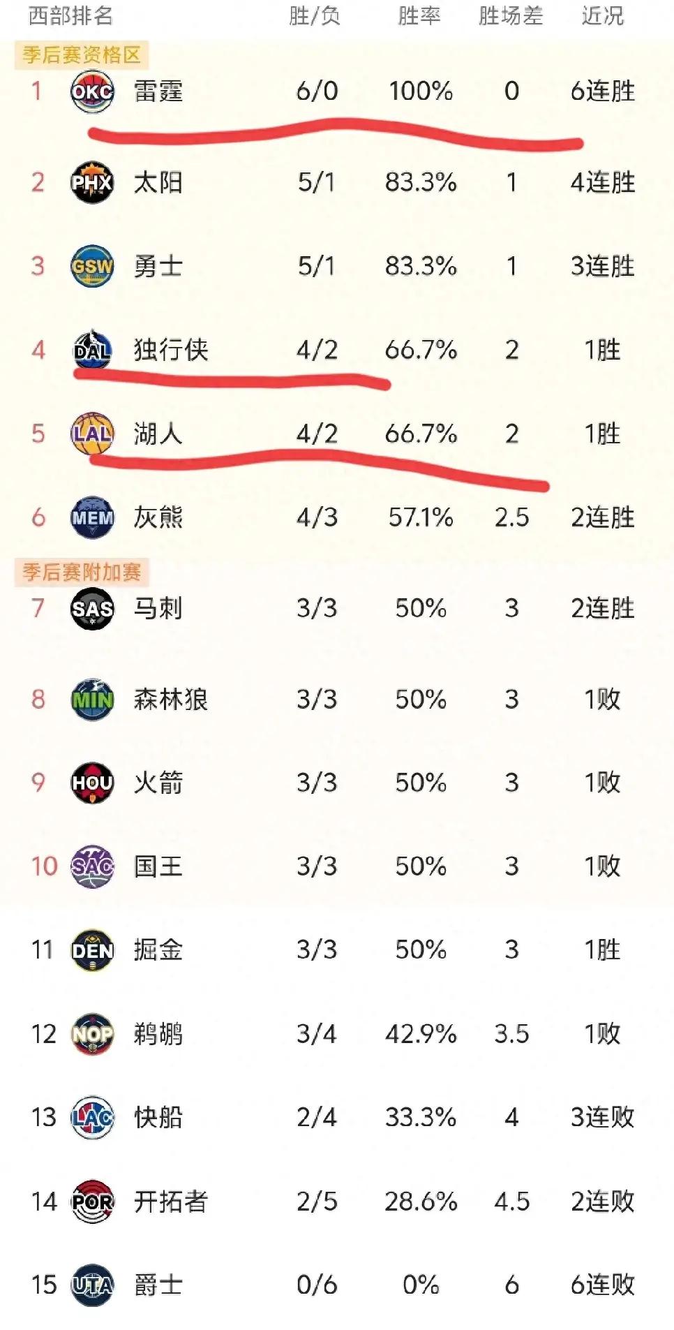 NBA 常规赛，悬念和惊喜不断！

・ 这 NBA 常规赛，真是乱套了！鹈鹕那配