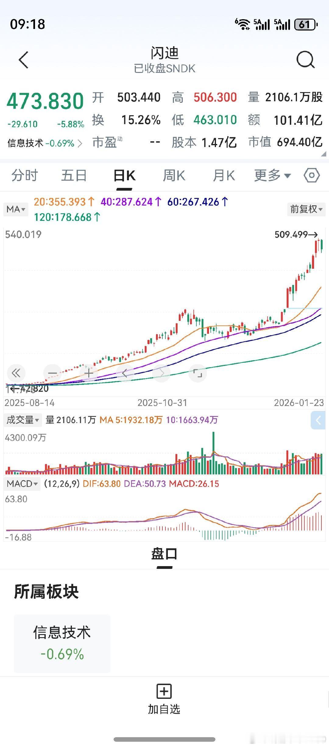 隔夜美股分化，纳指收涨道指飘绿。美光科技，闪迪，歇一歇脚。在许多时候，股市会先于