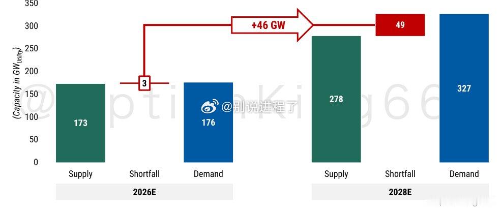 全球数据中心公用事业电力短缺将从2026年的3 GW扩大至2028年的49 GW