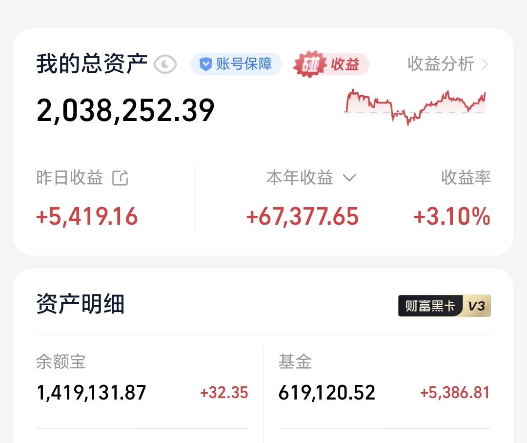 基金：机构资金看多这三个板块
昨天基金收益5386元，基金持有619120元，现