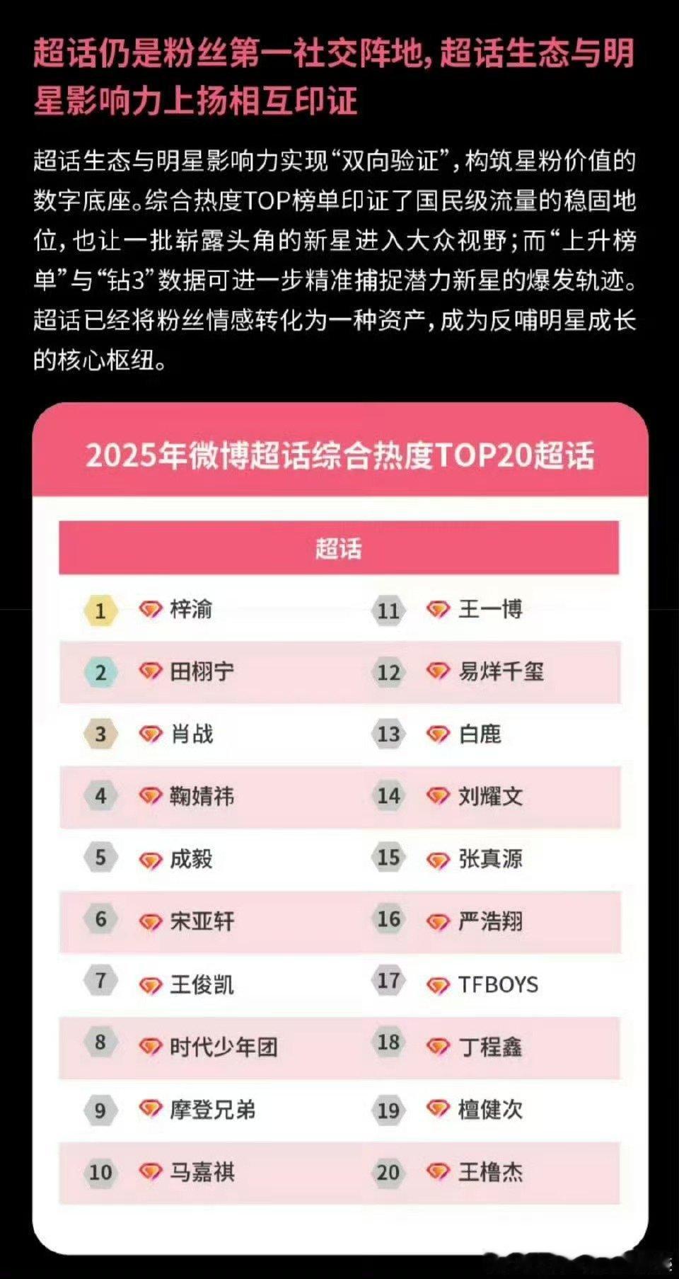 王橹杰登超话综合热度榜单王橹杰上榜超话综合热度榜单王橹杰上榜超话综合热度榜单，好