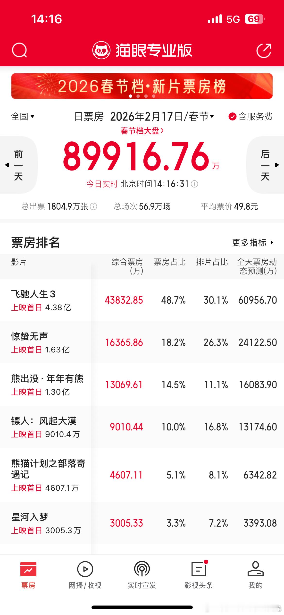 票房猫眼专业版春节档电影票房大盘，每秒都在狠狠递增！大家都开始看了嘛？春节档马上