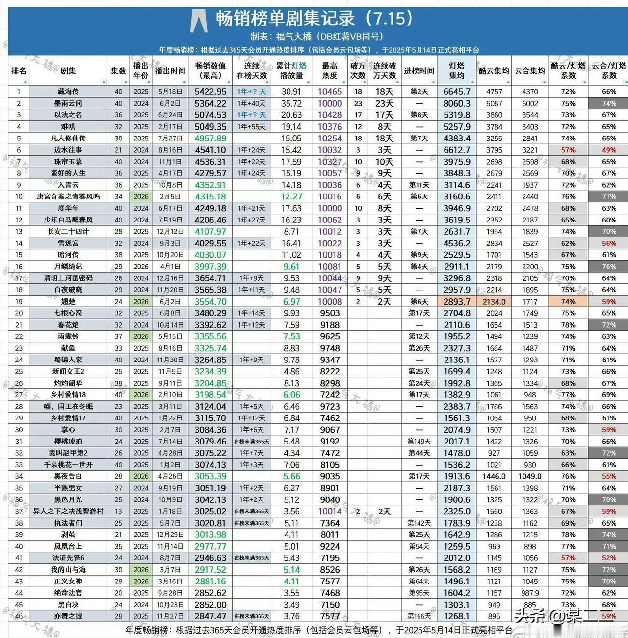 《藏海传》刷新优酷拉新畅销榜最长在榜纪录，稳居平台拉新历史第一！单剧拉新远超多部