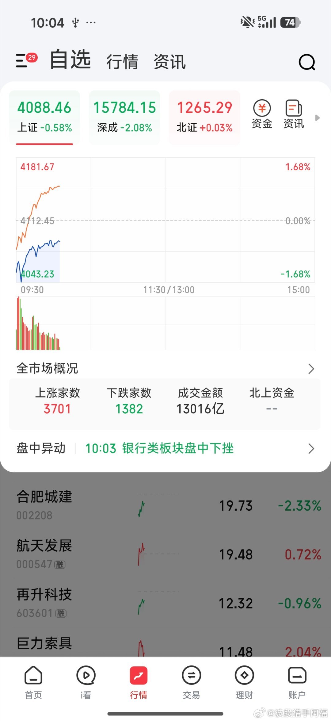 大盘低开高走，还是大A路数
