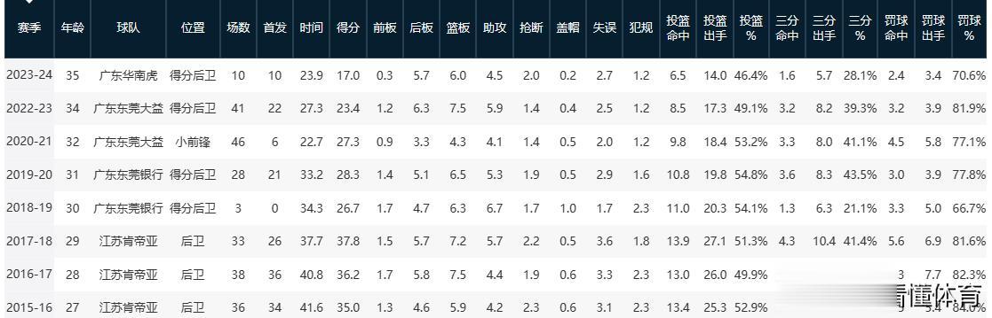 马尚状态下滑有多严重，用数据来说话！

我们来看看马尚本赛季的数据，场均出战23