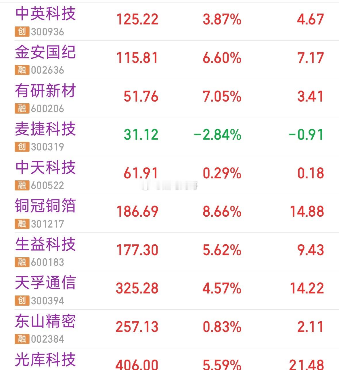 市场大概率依然会在科技细分板块中轮动 首先这轮行情，主线就是科技，如果主线倒了，