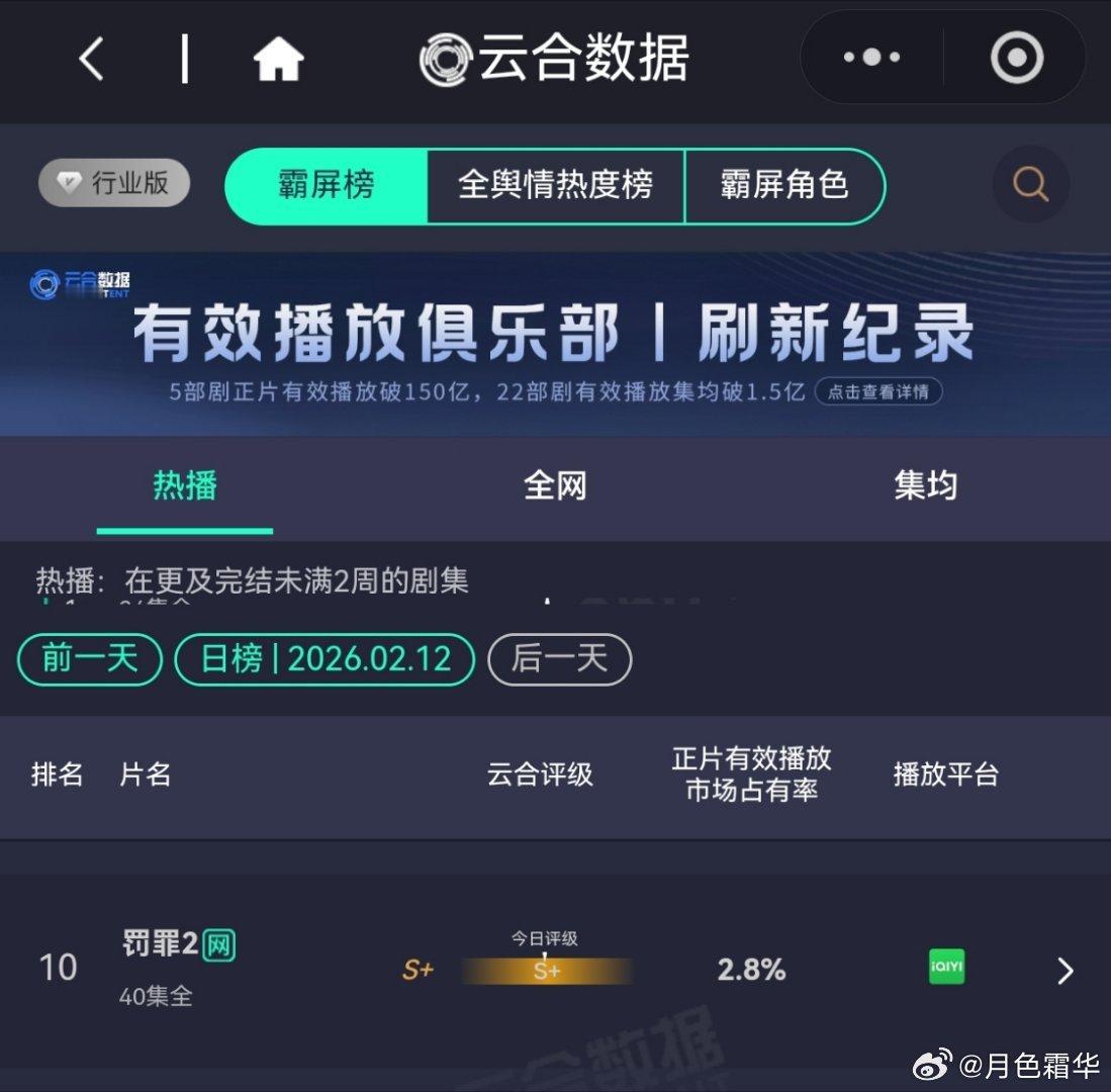 2月12日，罚罪2VIP更新结束第27天，今天排第10，集均估（待更）万。热播期