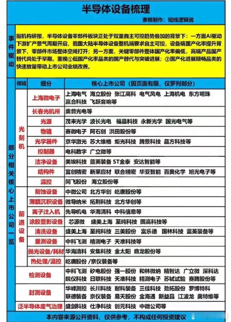 AI扩产+国产替代双红利！半导体设备TOP20核心龙头全梳理！本次梳理聚焦半导体