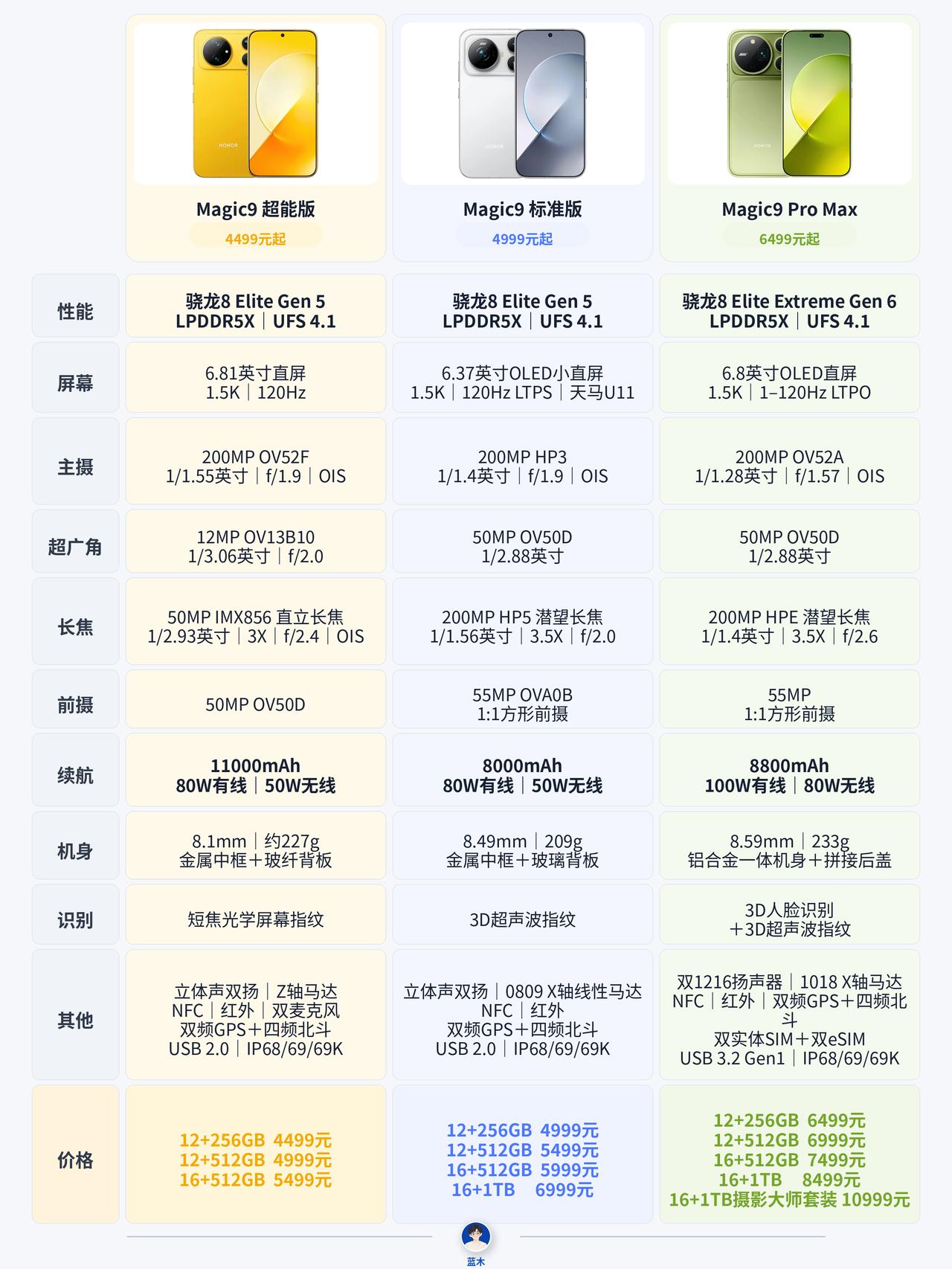 一图看清荣耀Magic9系列三款机型差别

超能版主打大屏和长续航，6.81英寸