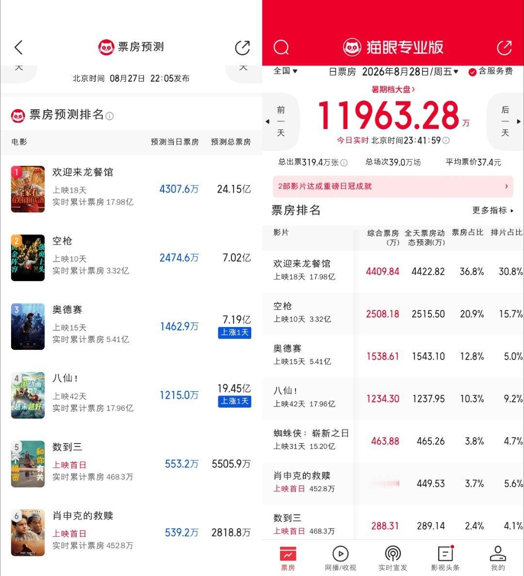 今天新片表现都不及预期，尤其是数到三，排名靠前的老片倒是全都跑赢猫眼预测了。 ​