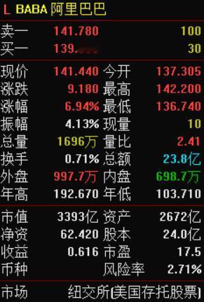 阿里巴巴美股昨日大涨 6.94%，放量突破，成交 23.82 亿美元。看今日港股