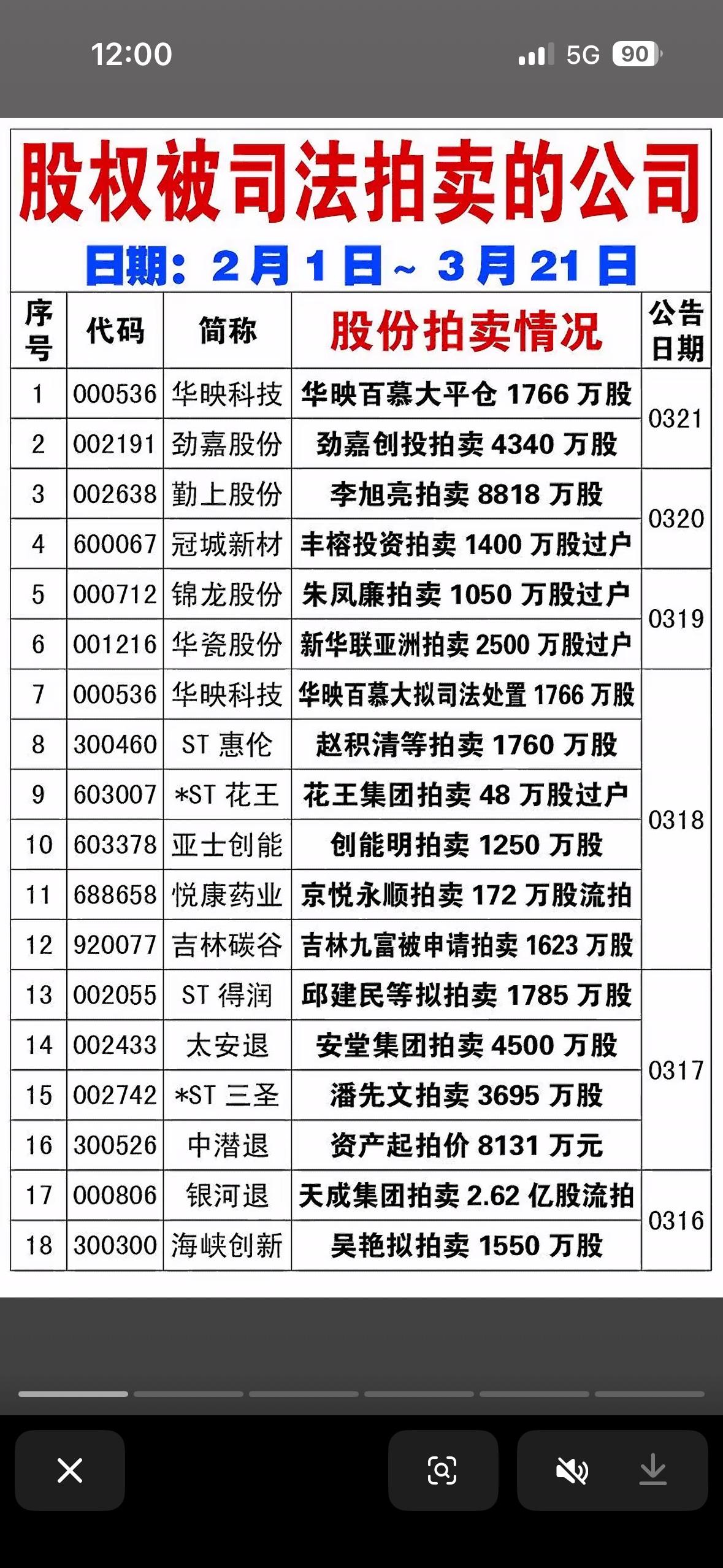 2026年2月1日至3月21日股权被司法拍卖的公司一览表

2026年2月1日至