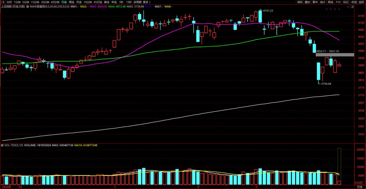 指数今天低开是预期中的事情，周五晚间美国大跌，今日开盘，日韩大跌，A股自然也是低