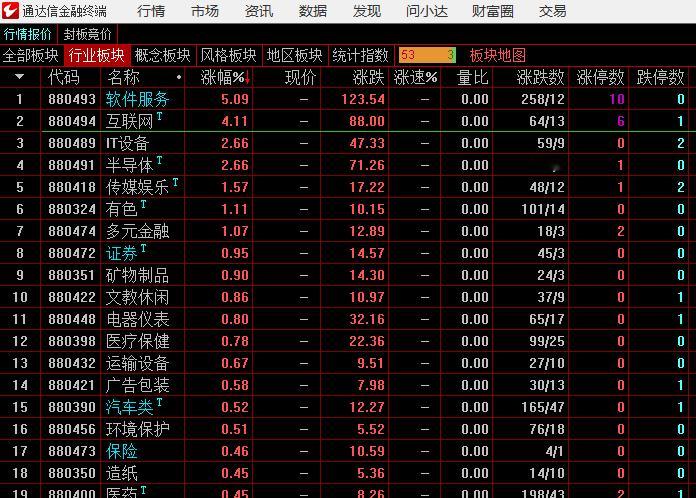 近期主线全部都是各种AI和信创的国产替代另外竞价排序强势，注意上证指数上线326