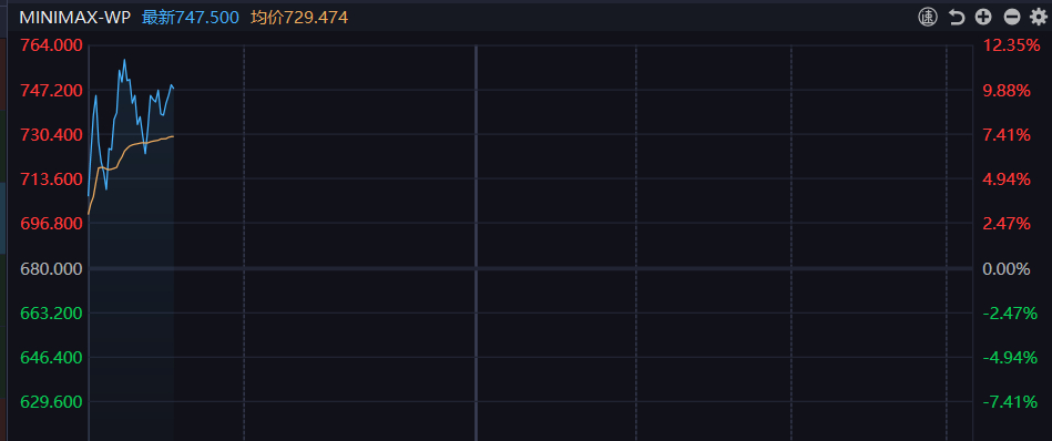 智普和minimax走势完全反的。 