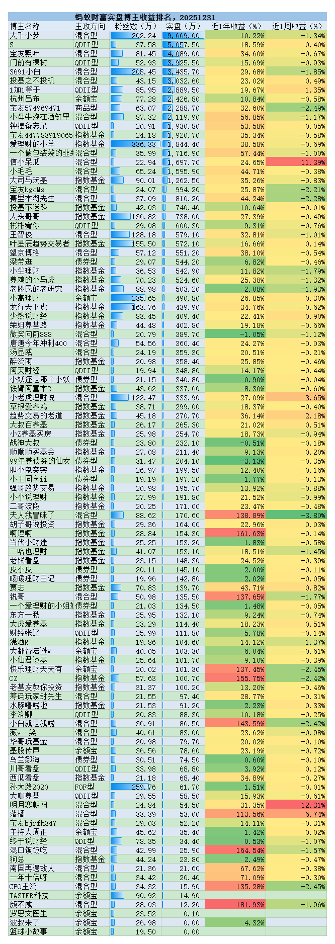 蚂蚁上面的头部博主实盘收益率。很多博主都翻倍了。战斗力非常强。 