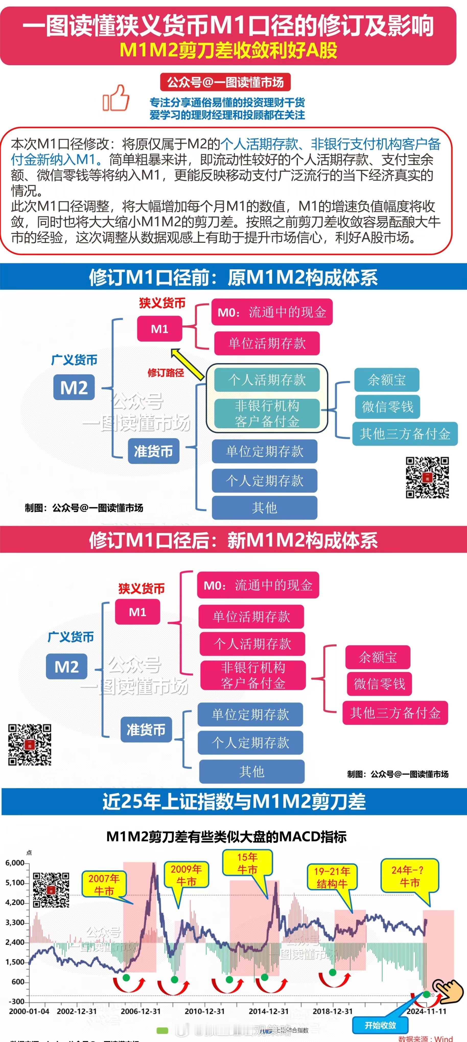 一图读懂狭义货币M1口径的修订及影响！本次M1口径修改：将原仅属于M2的个人活期