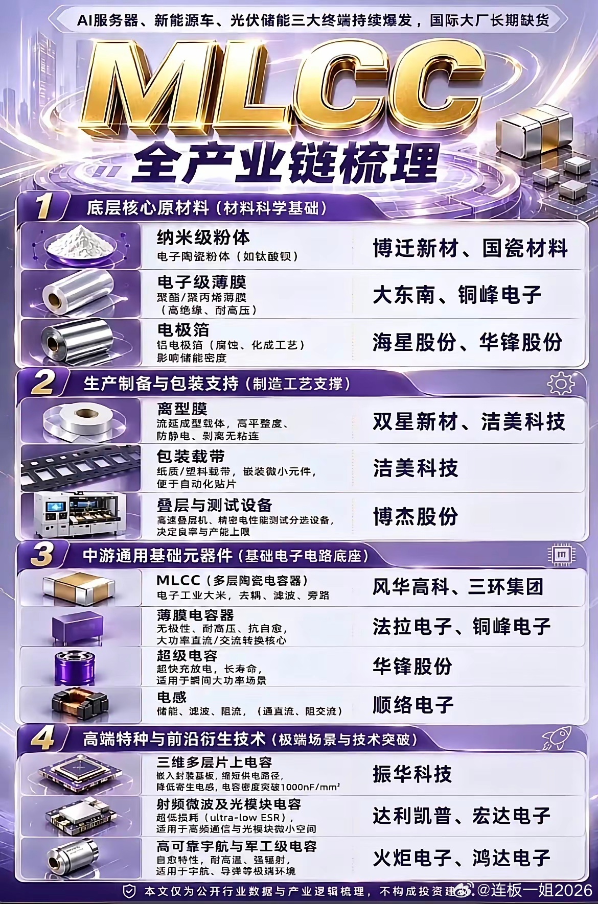 新能源车同步爆单！MLCC全产业链细分龙头一次理清！ 