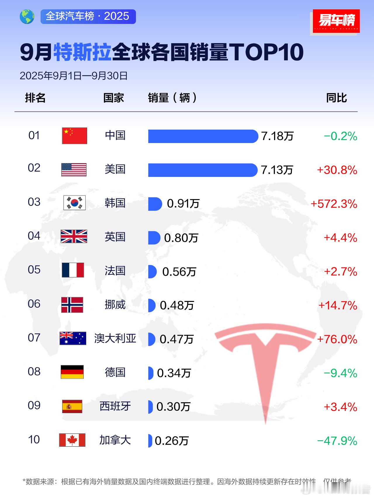 2025年9月及1-9月特斯拉全球各国销量TOP10根据易车整理的国内终端销量数