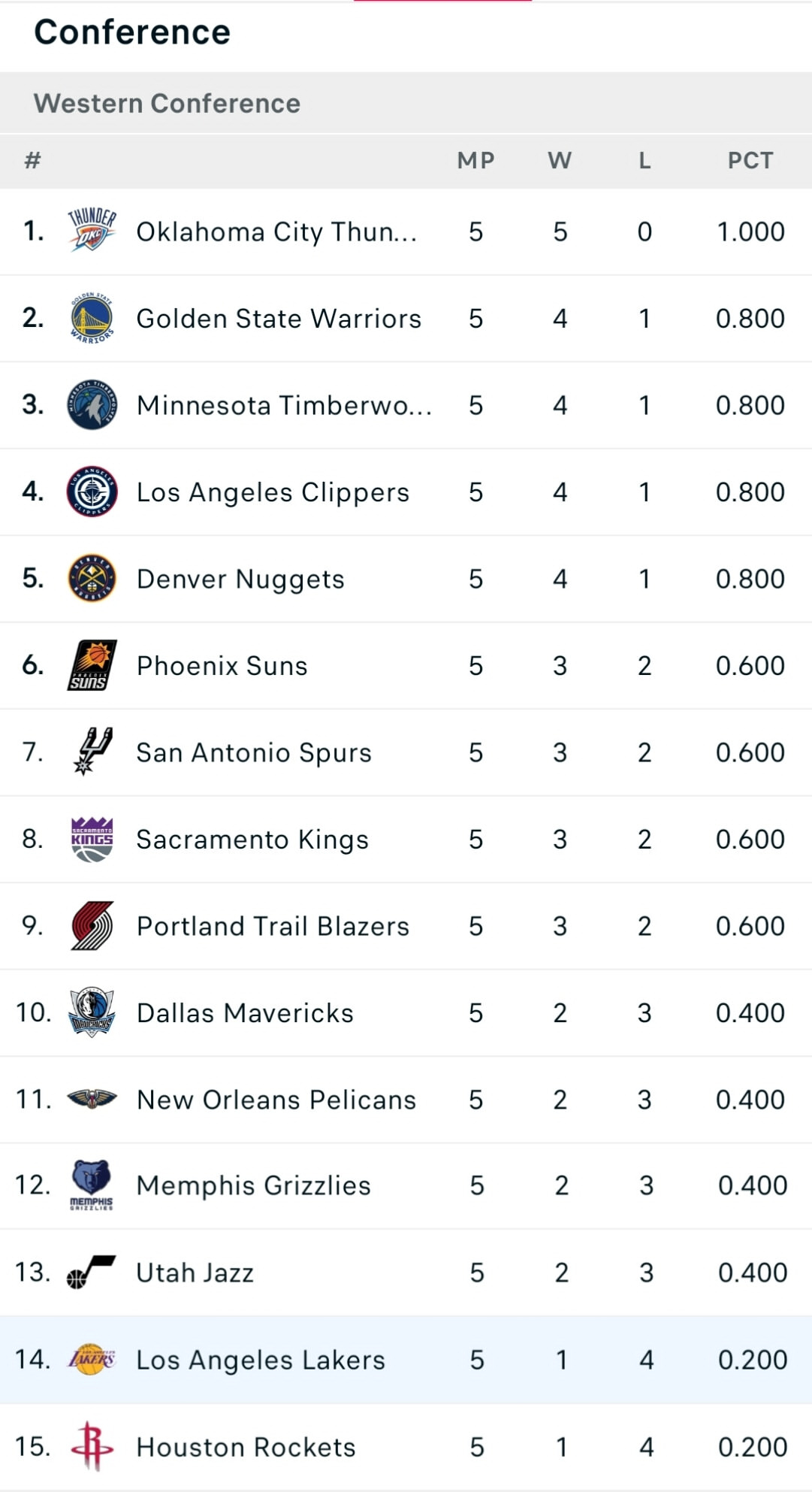最近5场比赛，湖人在西部战绩跟火箭一样，并列倒数第一。湖人