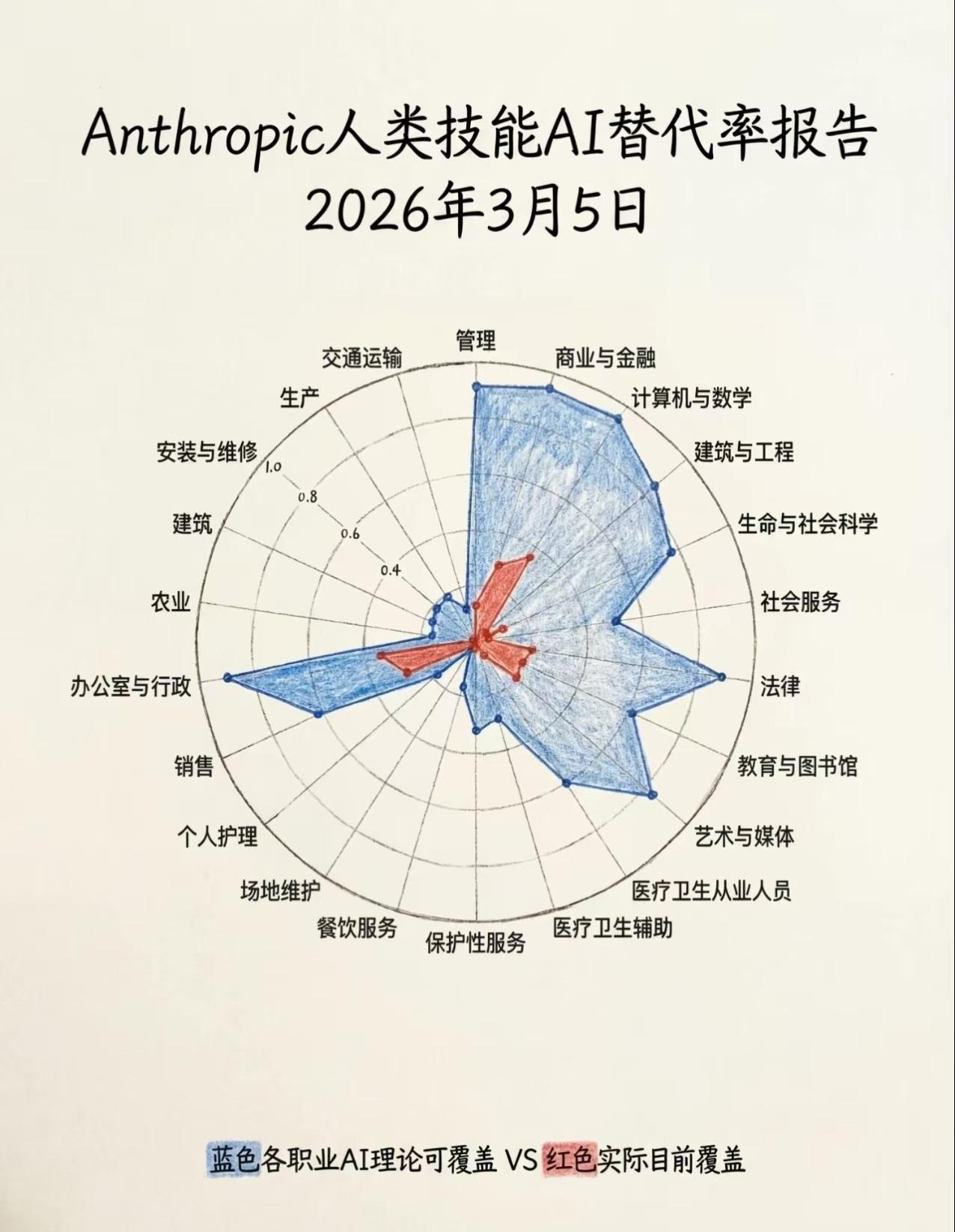 一张图说明目前各行业人工智能替代率！

看得出来，智商越高的行业，被人工智能替代