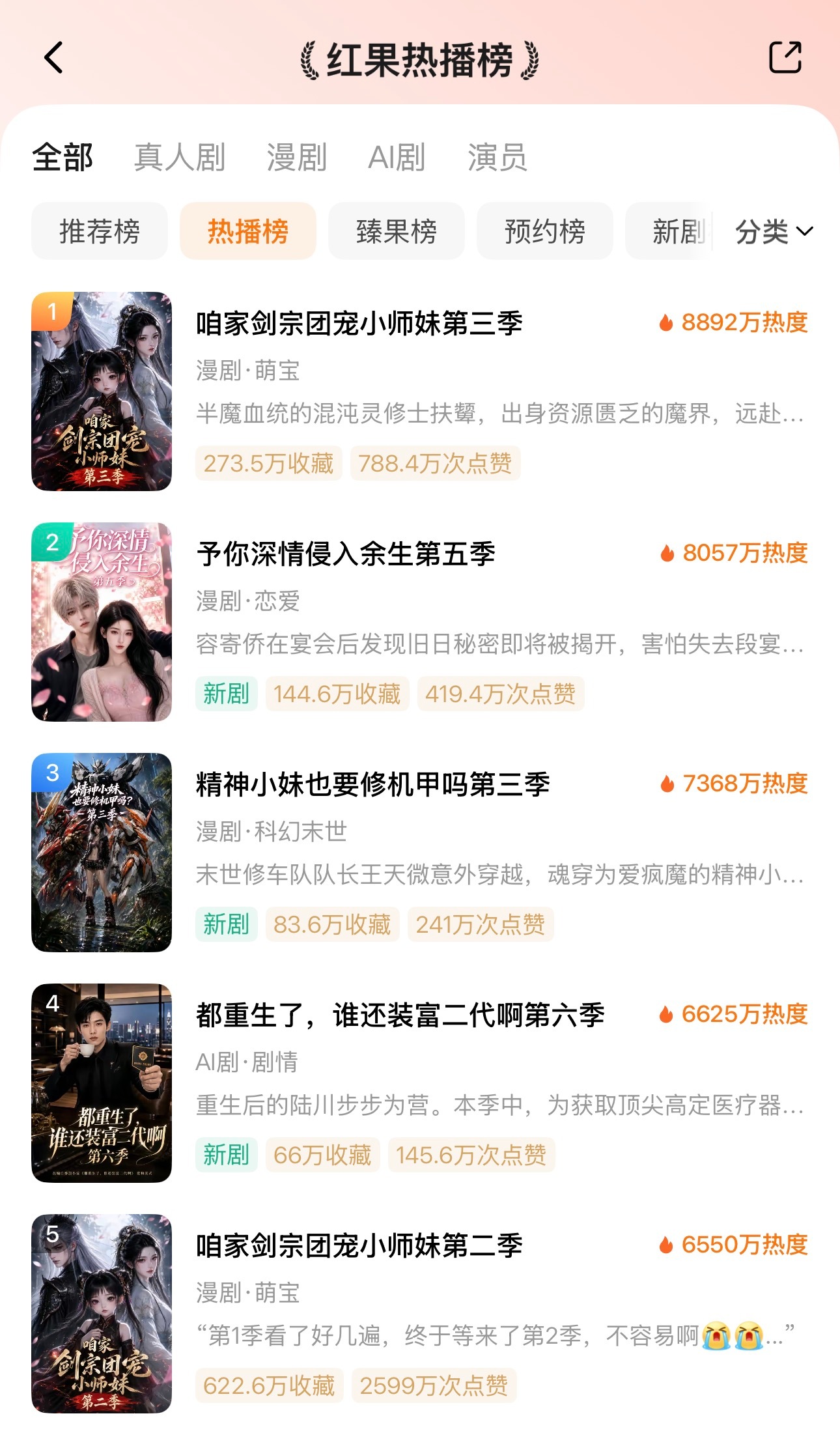 🦋8月5日红果热播榜TOP101️⃣咱家剑宗团宠小师妹第三季🔥88922️⃣