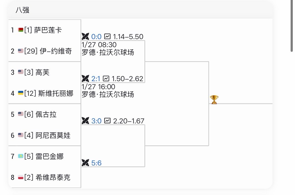 澳网女单八强阵容女单现在太强啦👍前八种子中只有7号种子保利尼（输给约维奇）、8