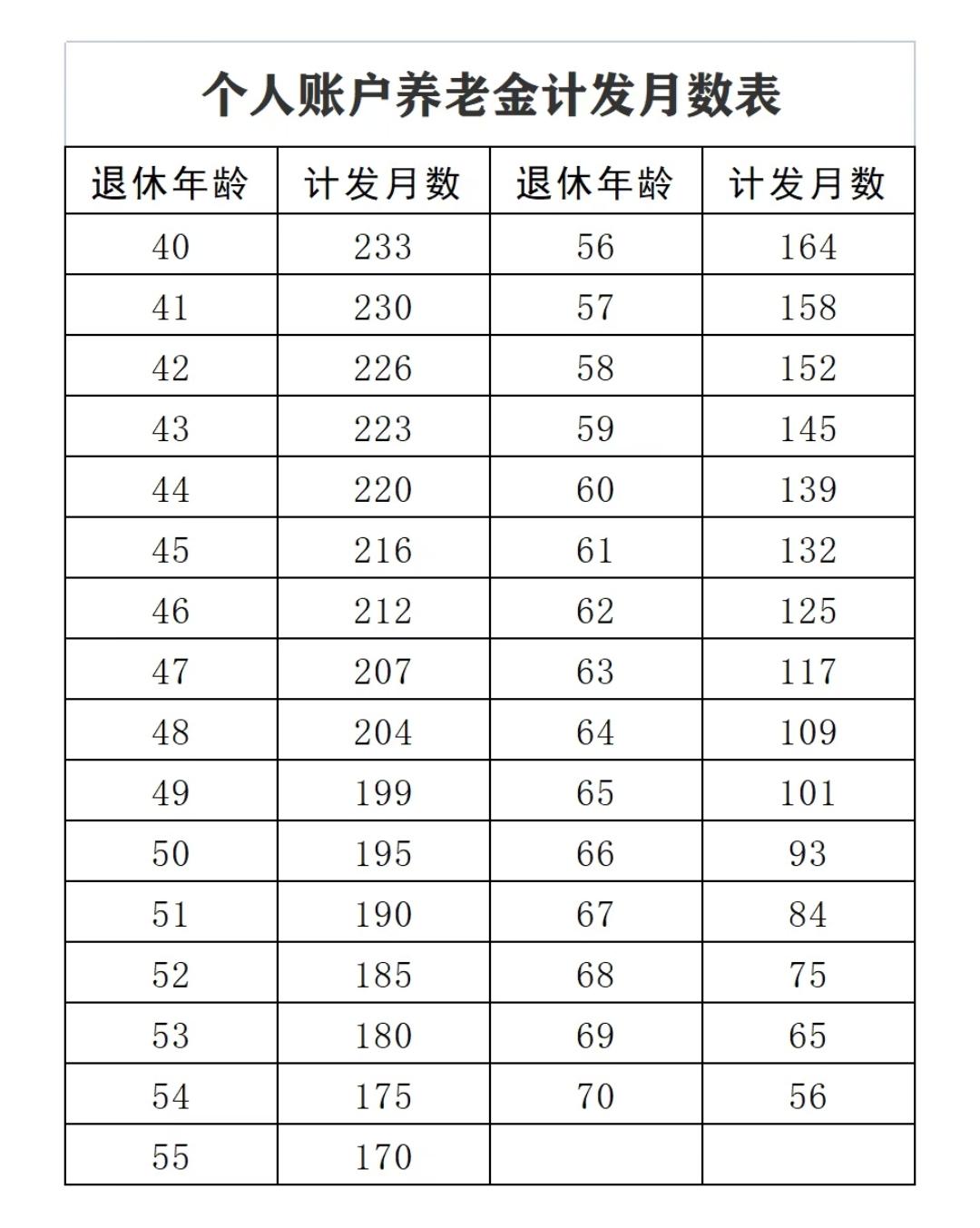 搞懂养老金！一张图看懂40岁退休能领多久。
很多人不知道，退休年龄直接决定了你养