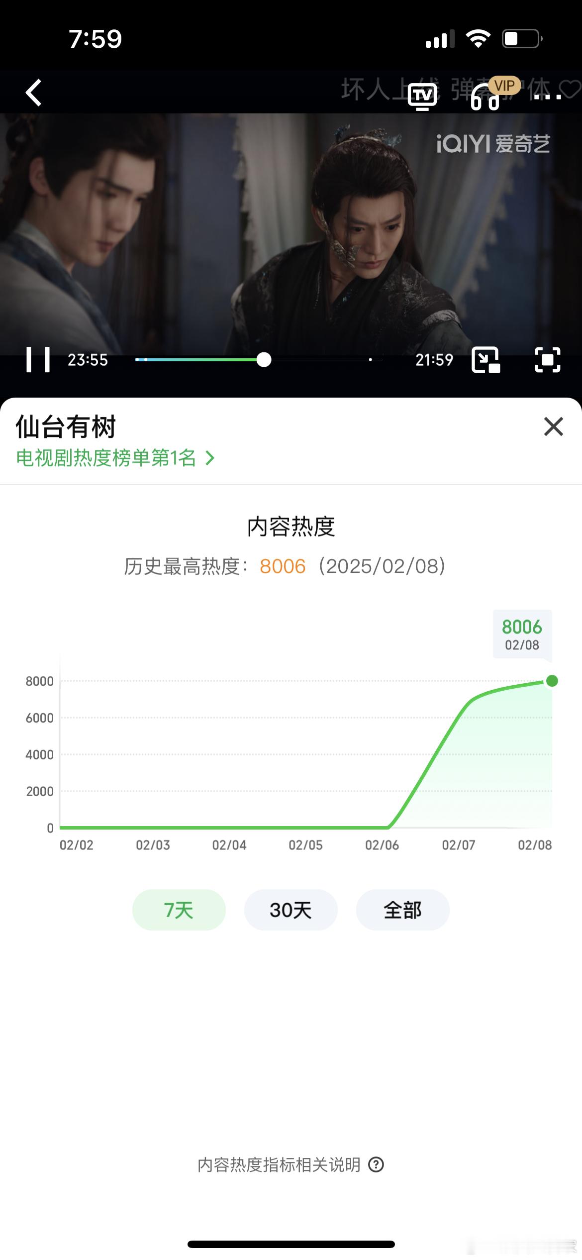 恭喜邓为主演的仙台有树热度破8000[好喜欢]今晚继续看 