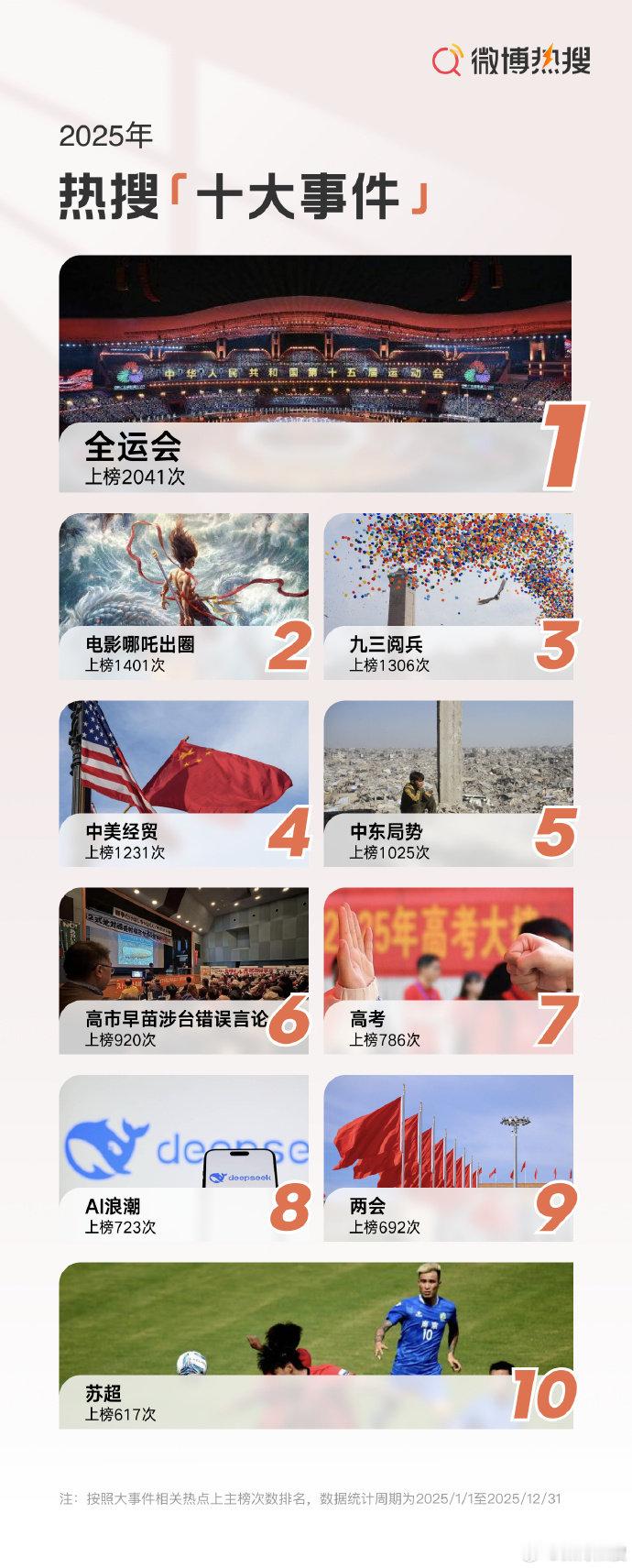 全运会苏超入选2025热搜十大事件 公布2025微博热搜趋势报告，全运会苏超入选